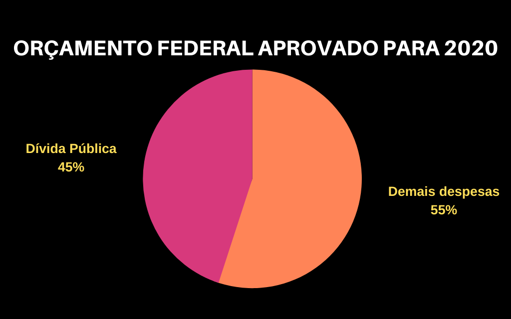 Congresso aprova 45% do orçamento de 2020 para a dívida