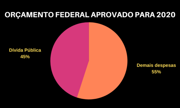 Congresso aprova 45% do orçamento de 2020 para a dívida